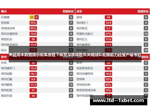 英超周末数据揭示密集赛程下板凳深度成胜负关键球队轮换能力经受严峻考验 英超周末数据揭示密集赛程下板凳深度成胜负关键球队轮换能力经受严峻考验